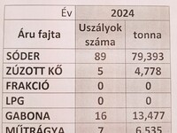 VÍZEN ÁTRAKODOTT ÁRU 2024-ben